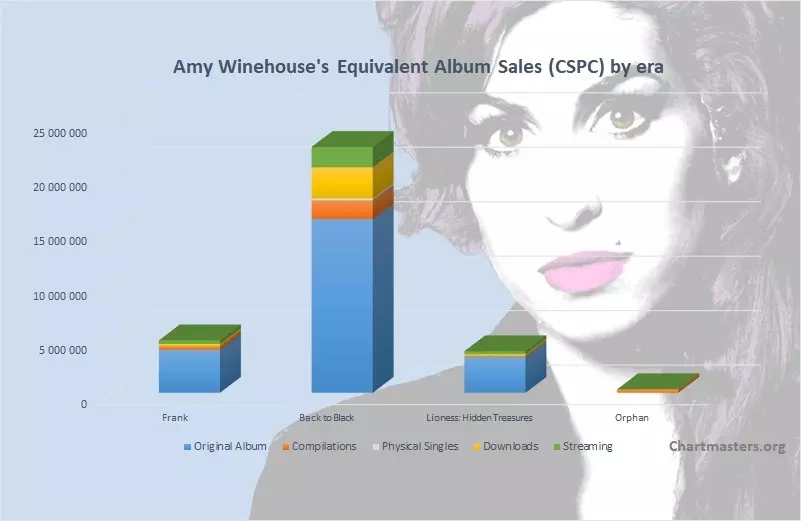 Amy Winehouse Archives - ChartMasters