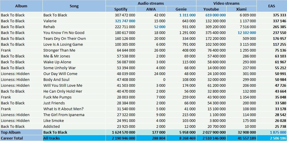 CSPC Amy Winehouse tracklist streaming singles discography with streaming Spotify AWA Genie Xiami YouTube numbers