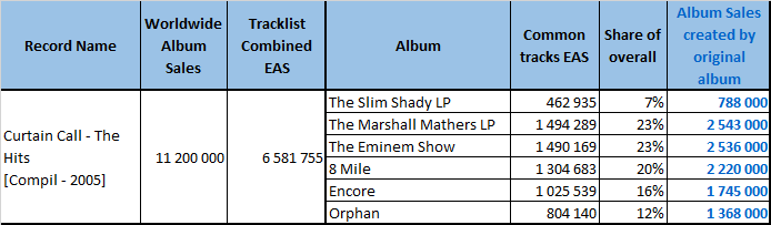 Eminem albums and songs sales - ChartMasters