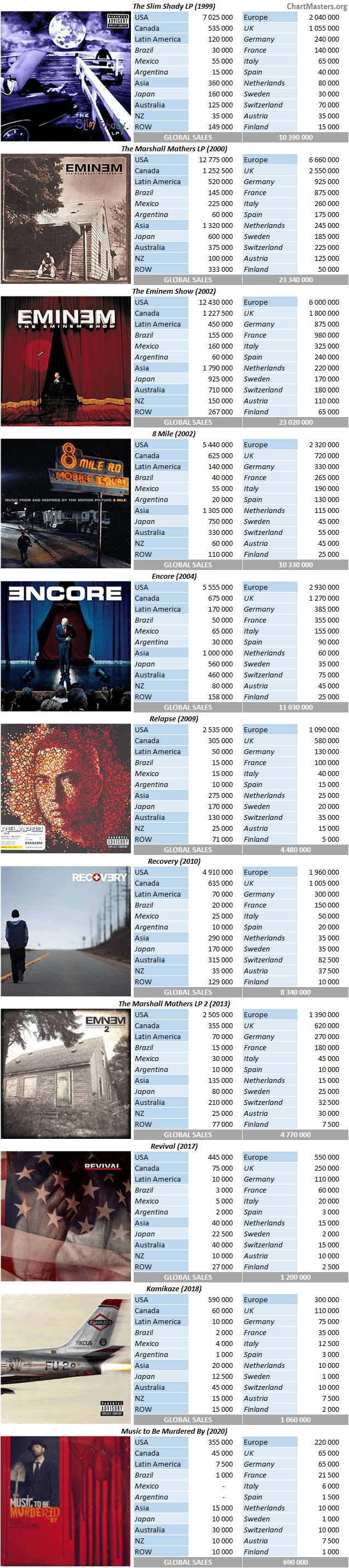 Eminem albums and songs sales ChartMasters