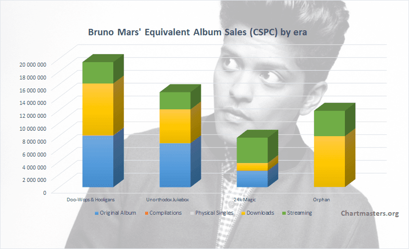 Bruno Mars’ albums and songs sales