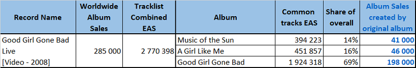 CSPC Rihanna 2021 Good Girl Gone Bad Live sales distribution