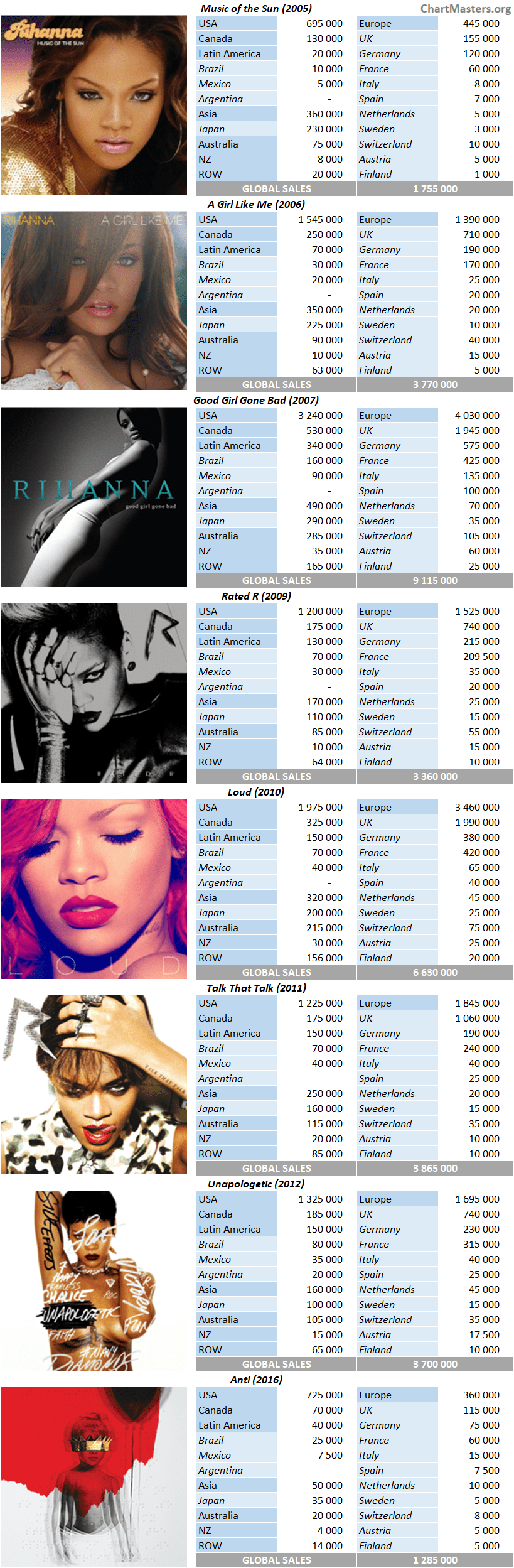 RIHANNA songs and albums  full Official Chart history