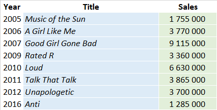 Rihanna albums and songs sales as of 2021 - ChartMasters