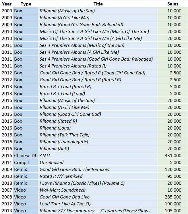 Rihanna music, stats and more