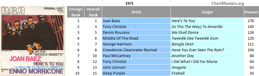 Italy top single 1971