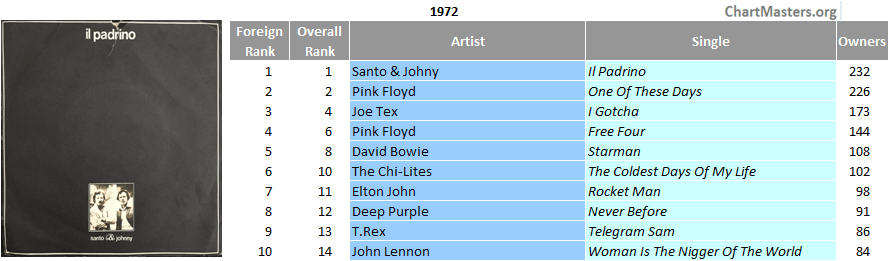 Italy top single 1972