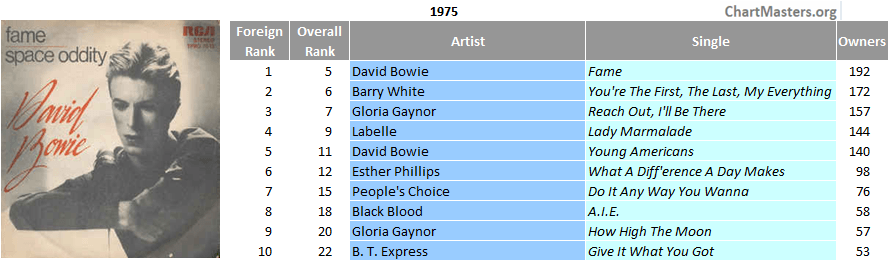 Italy top single 1975