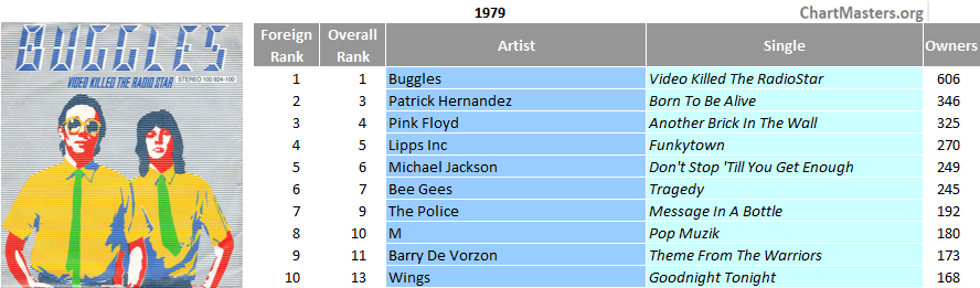 Italy top single 1979