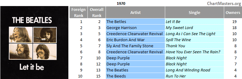 Mexico top foreign singles of the 70s - 1970