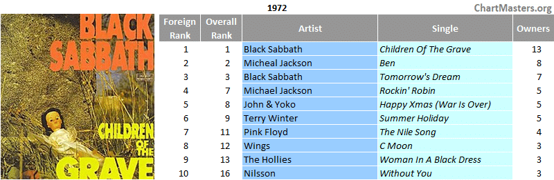 Mexico top foreign singles of the 70s - 1972