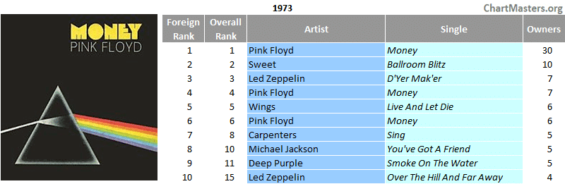 Mexico top foreign singles of the 70s - 1973