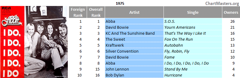 Mexico top foreign singles of the 70s - 1975