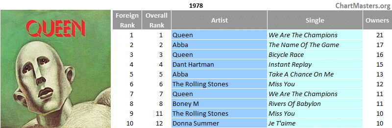 Mexico top foreign singles of the 70s - 1978