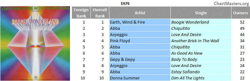 Mexico top foreign singles of the 70s - 1979