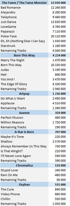 CSPC Lady Gaga digital singles sales
