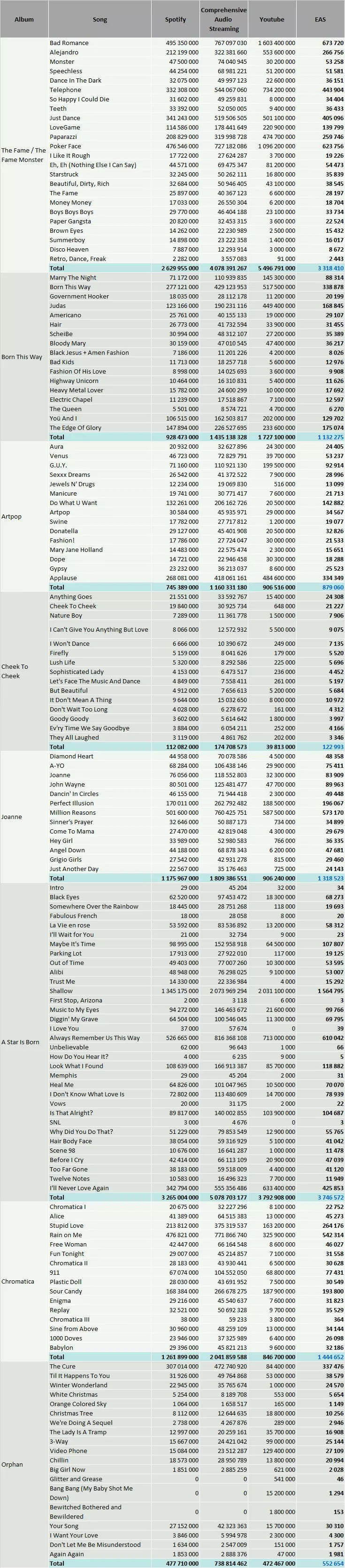 CSPC Lady Gaga streaming discography numbers spotify youtube