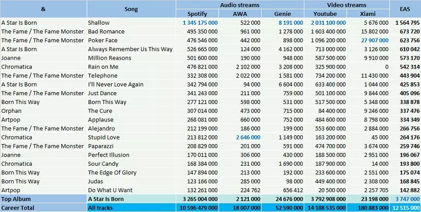 CSPC Lady Gaga top streaming hits