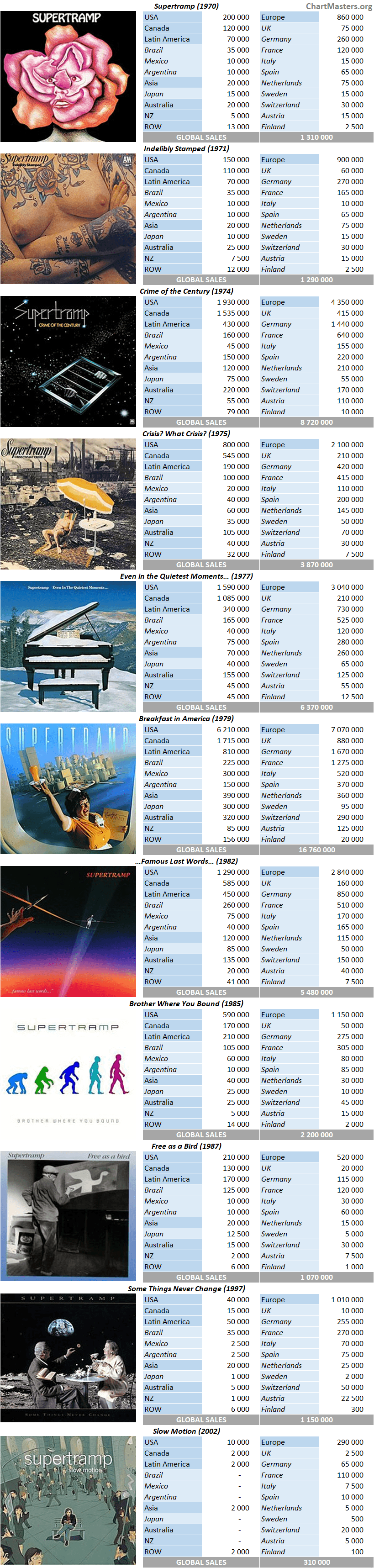 Supertramp Album sales breakdowns