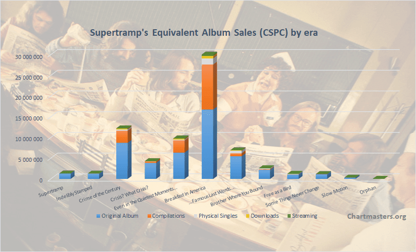 Supertramp Albums and Singles Sales totals