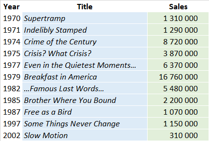 Supertramp discography album sales