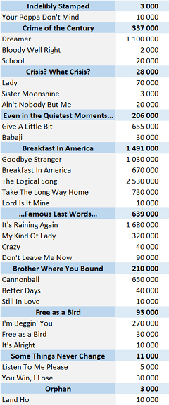 Supertramp singles physical sales