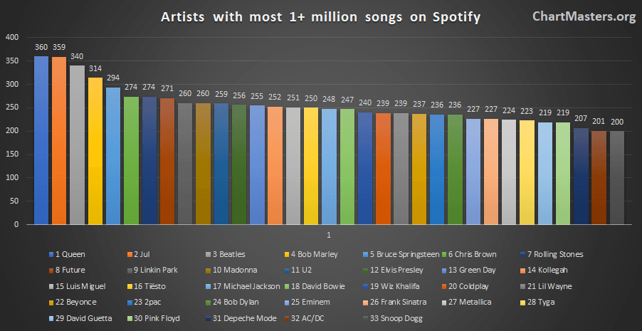 Artists with the most songs over 1 million