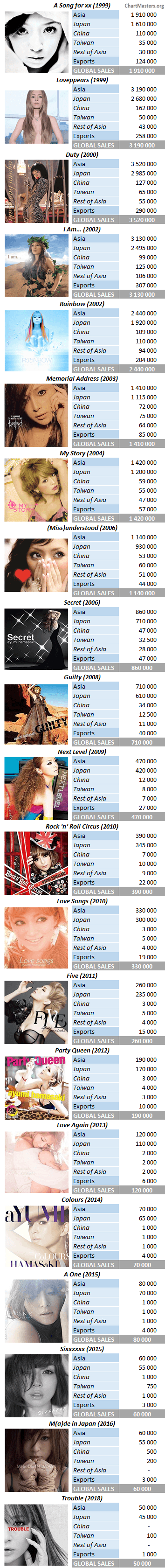 CSPC Ayumi Hamasaki album sales breakdown