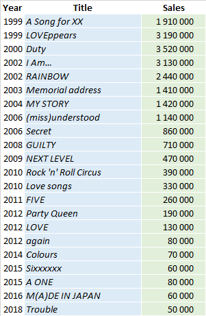 CSPC Ayumi Hamasaki album sales list