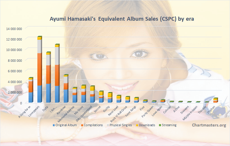 Ayumi Hamasaki albums and songs sales