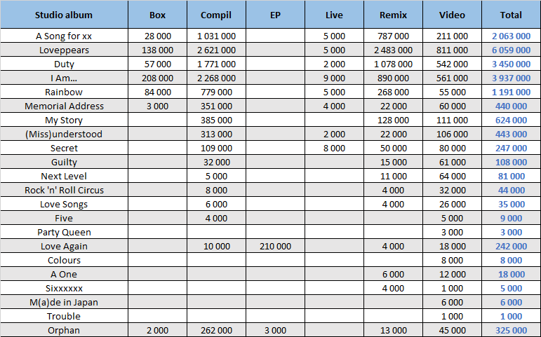 CSPC Ayumi Hamasaki compilations sales distribution