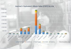 CSPC Journey albums and songs sales