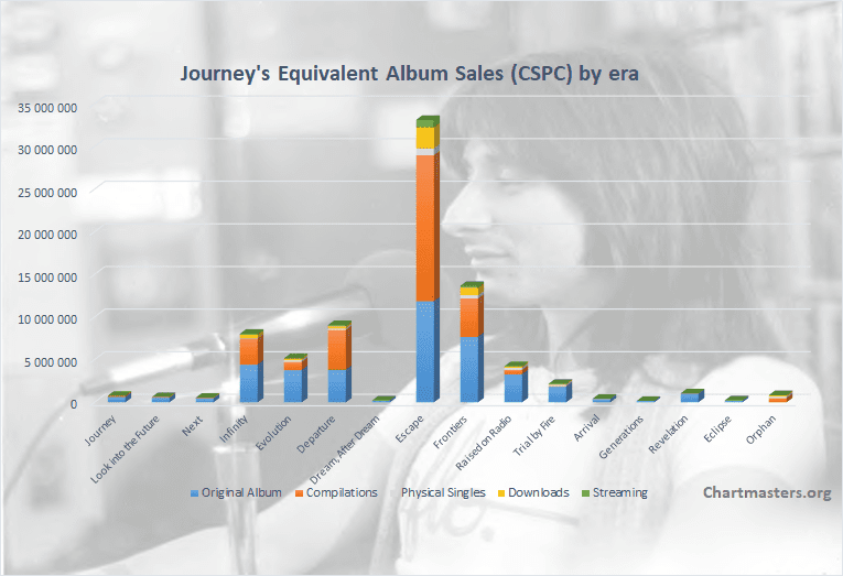 Journey albums and songs sales