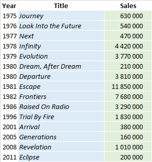 CSPC Journey albums sales lists