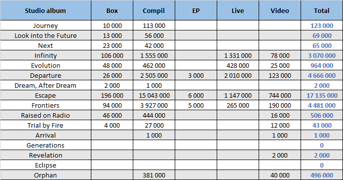 CSPC Journey compilations sales distributed