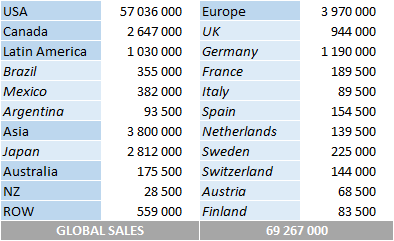 CSPC Journey discography sales by country