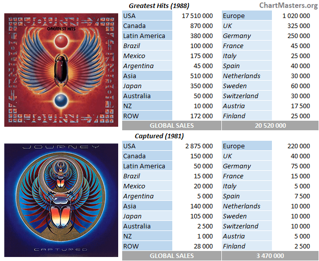 CSPC Journey top discography compilations breakdown