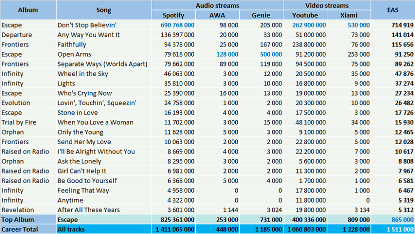 CSPC Journey top streaming hits tracklist