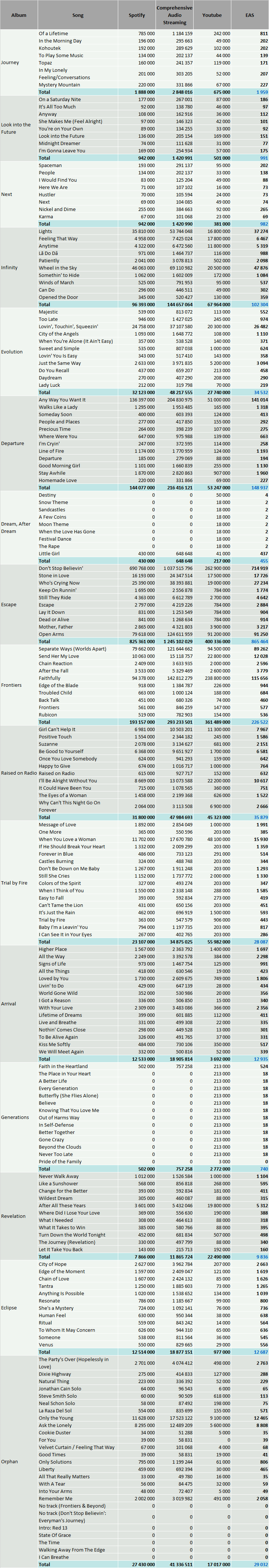 CSPC Journey tracklist streaming numbers