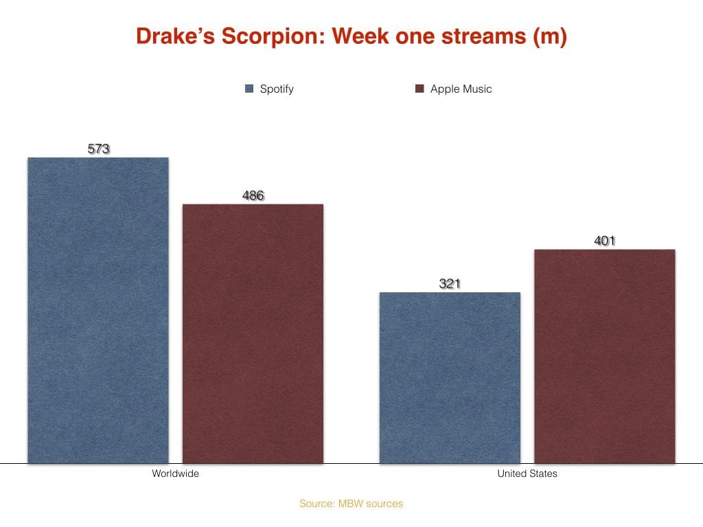 Drake Scorpion first week Spotify Apple Music