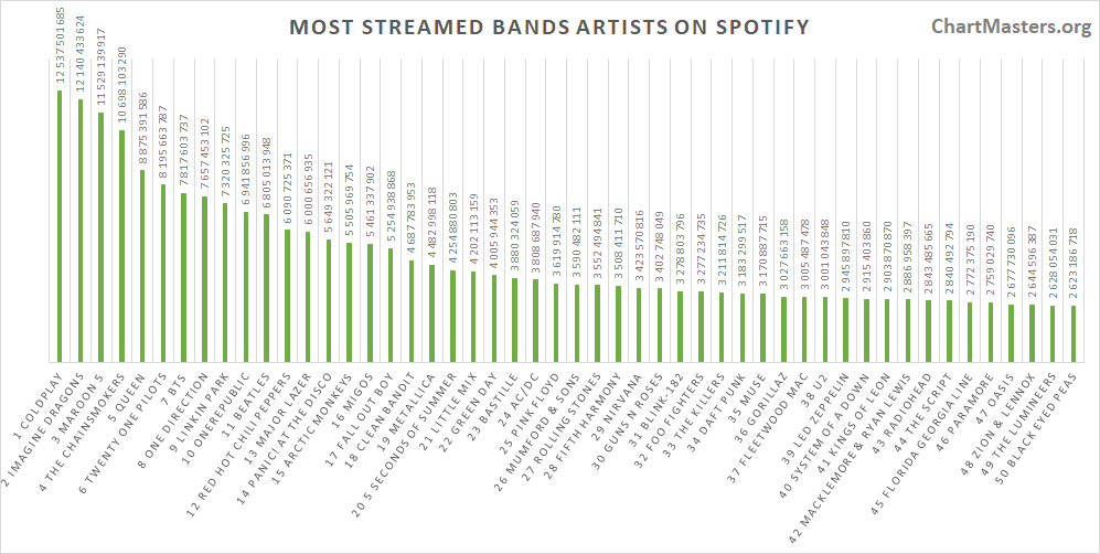 Most streamed bands of all time on Spotify