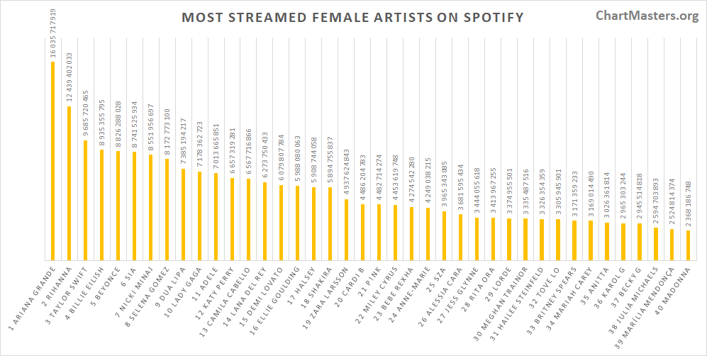 Most streamed female artists of all time on Spotify