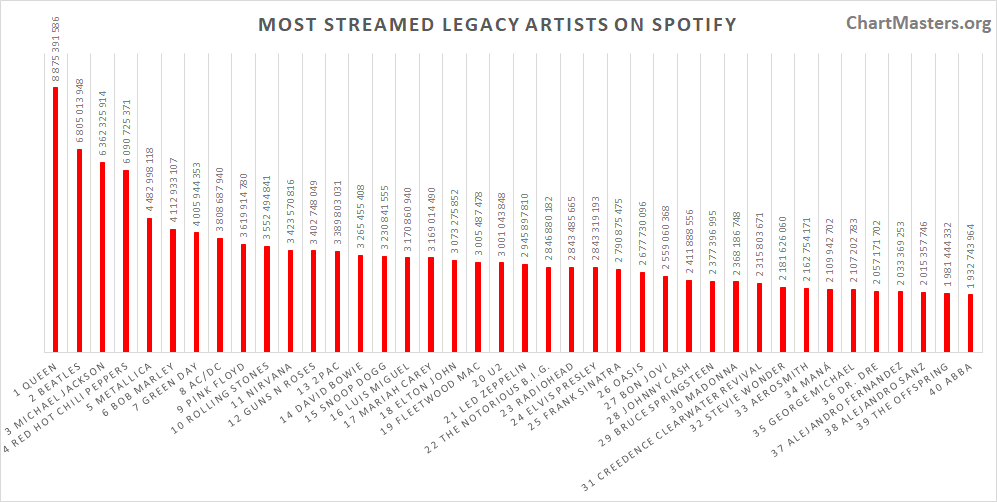 Most streamed legacy artists of all time on Spotify