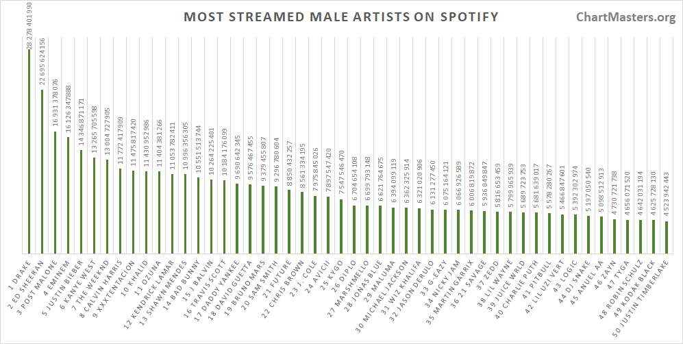 Bad Bunny Is Spotify's Most-Streamed Artist In The World For The Third Time, News