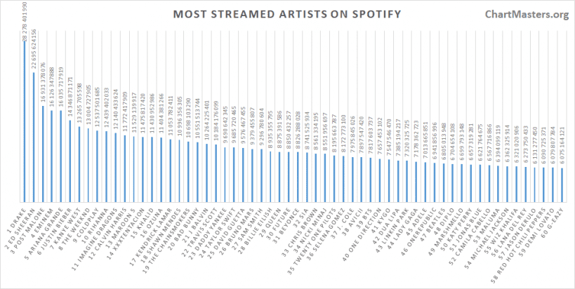 Spotify all-time most streamed artists