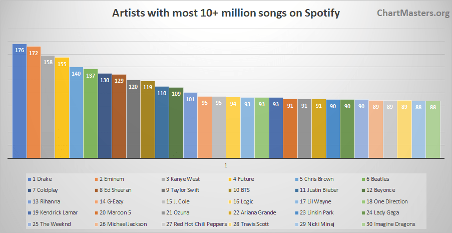 Spotify Artists with the most songs over 10 million