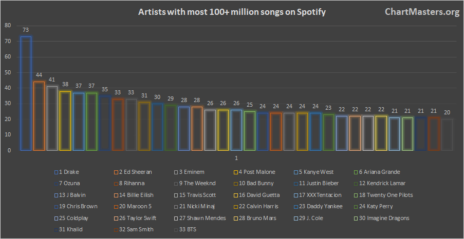 Spotify Artists with the most songs over 100 million