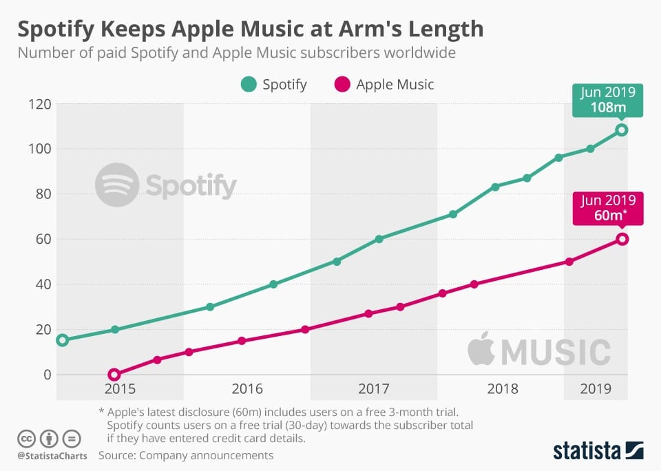 Subscribers evolution of Spotify and Apple Music