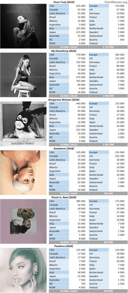 CSPC 2021 Ariana Grande album sales breakdowns