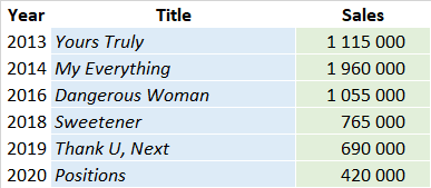 CSPC 2021 Ariana Grande album sales list